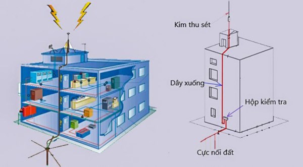 Hệ thống chống sét - Nhà Thầu Điện Thiên Tín Phát - Công Ty TNHH Thiên Tín Phát